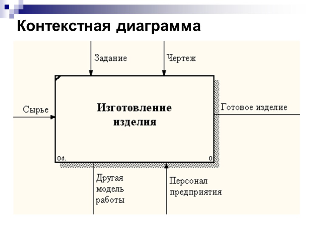 Контекстная диаграмма idef3